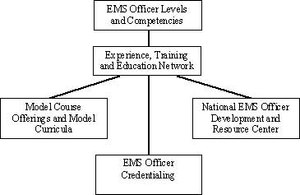 Figure 1. NEMSMA's An Agenda for the Future identifies five components related to the development of EMS officers.