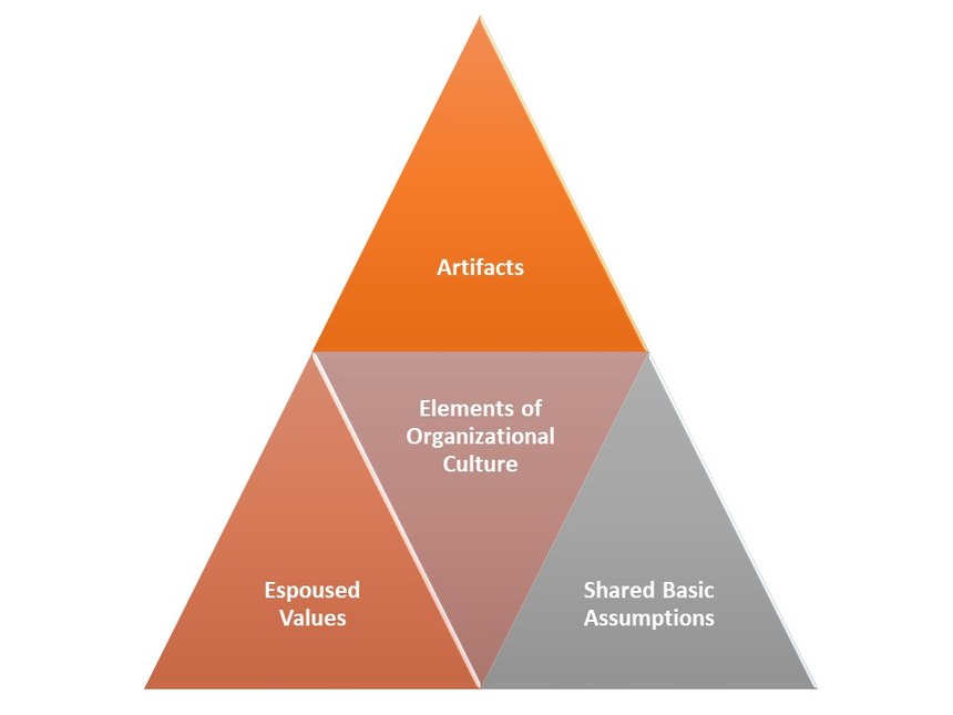 Schein model of organizational culture.