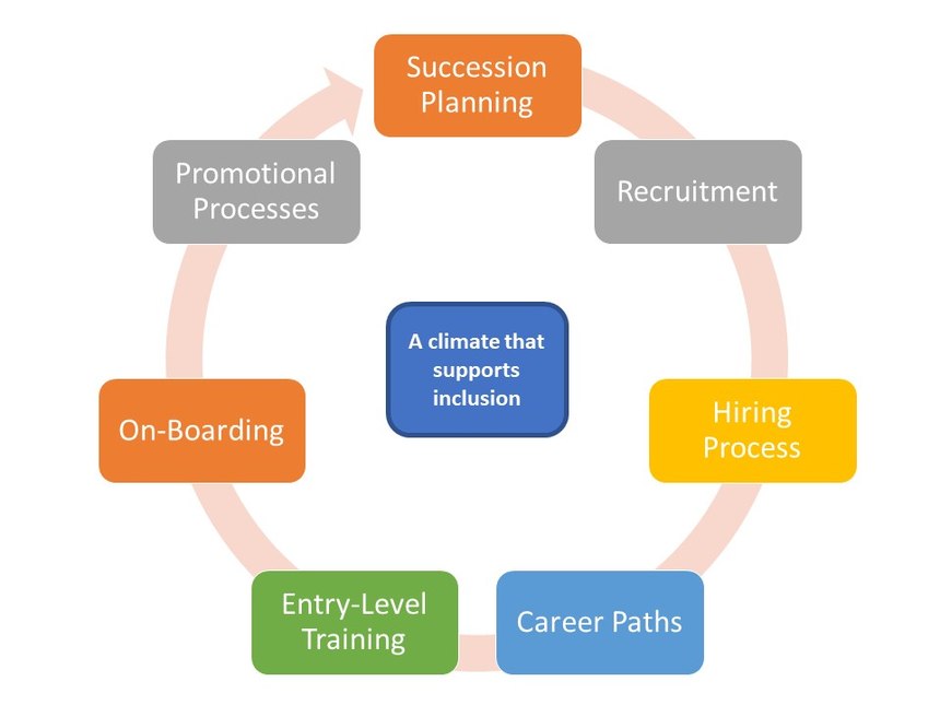 The lifecycle of an inclusive recruitment retention program.