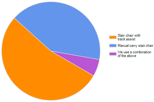 EMS1 Featured Survey: Patient Handling