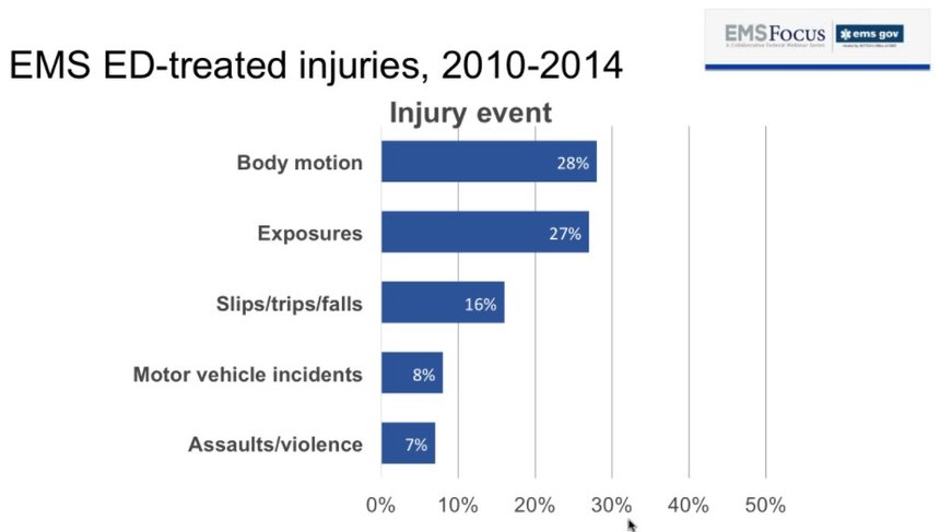 What data tells us about EMS workforce injuries