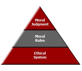 While most departments have in place a Code of Ethics or Code of Conduct, the question must be asked, upon which ethical system or ideology is the code based? In addition, does this code uniformly apply to all divisions/units within the department? Without a firm understanding of this basic concept, the moral rules and judgments of your officers may be compromised because they are out of synch with your general ethical philosophy and as such, ethical dilemmas and conflict can easily occur. (PoliceOne Image)