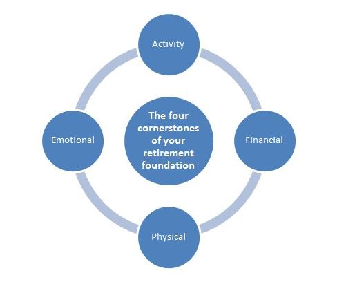 Figure 1: The four cornerstones of your retirement foundation.