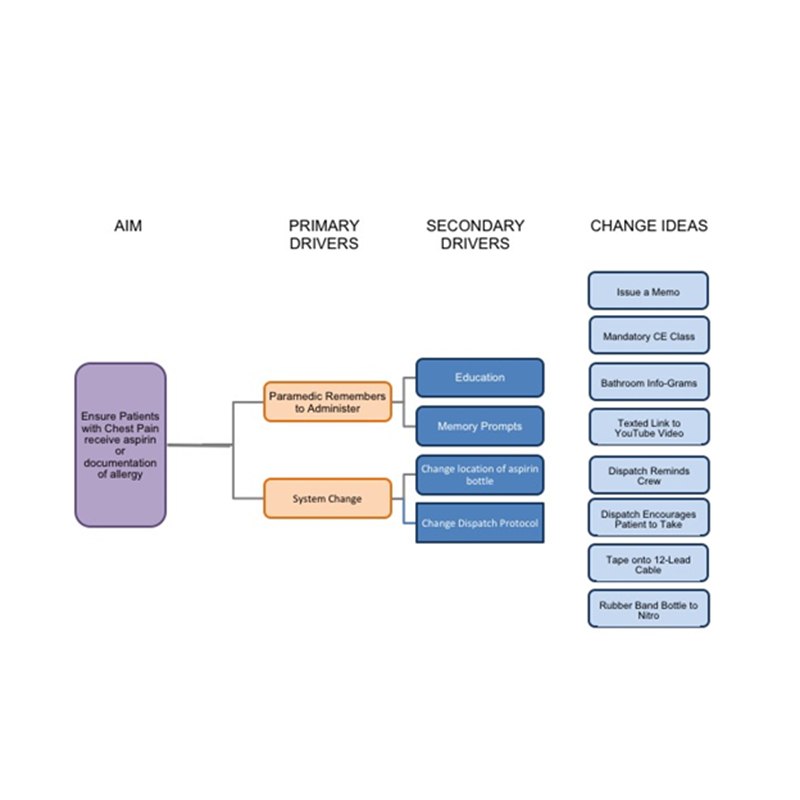 Sample EMS change idea diagram.