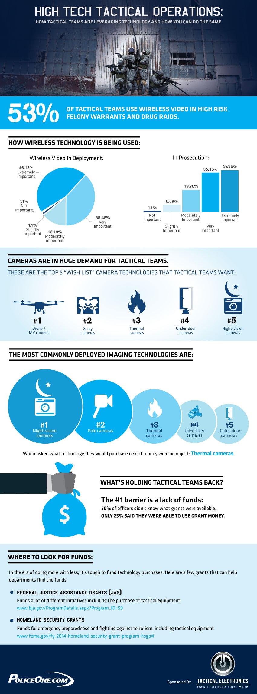 High Tech Tactical Operations