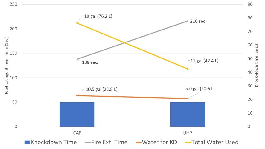 Comparing CAF to ultra-high pressure knock-down times and water requirements. Source: Kim, A. and Crampton, G. Fire Suppression Performances of Manually Applied CAF, MPW/HPW and High Expansion Foam Systems. National Research Council Canada.