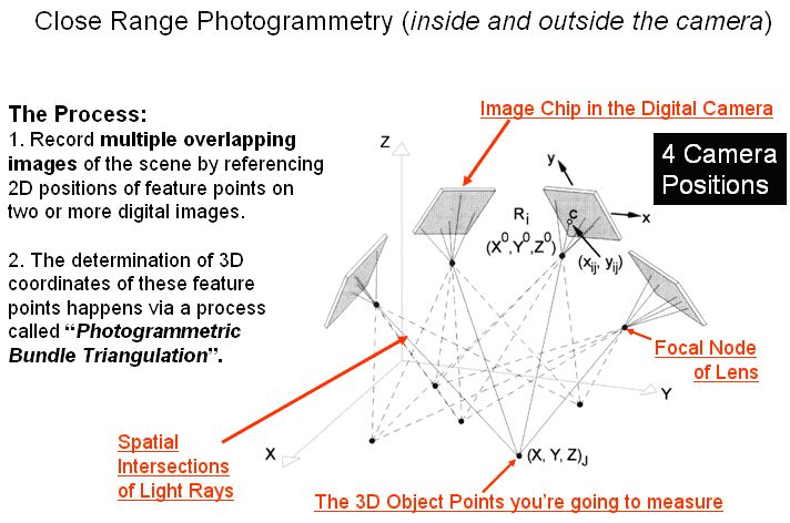 Close-range photogrammetry for crash reconstruction