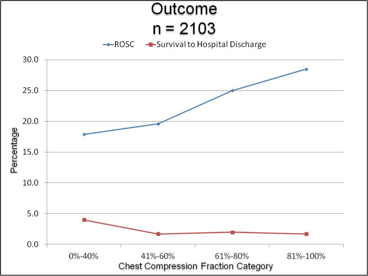 Outcome data for each category of chest compression fraction