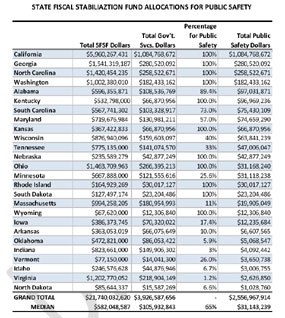A new report from Galain Solutions says that public safety agencies in 26 states are expected to receive a total of more than $2.5 billion in new funding from the so-called Government Services Fund, a little-known allotment in the economic stimulus bill.  Click to view larger image.