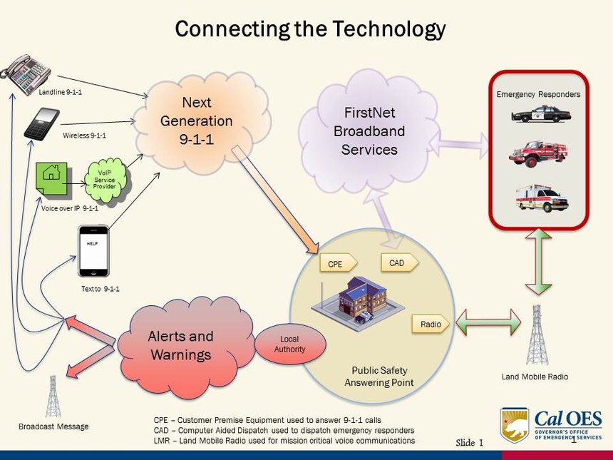 This image shows the relationship between FirstNet, Next Generation 9-1-1 and Land Mobile Radio.