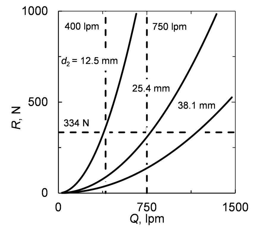 Predicted nozzle reaction plotted with respect to water flow rate.