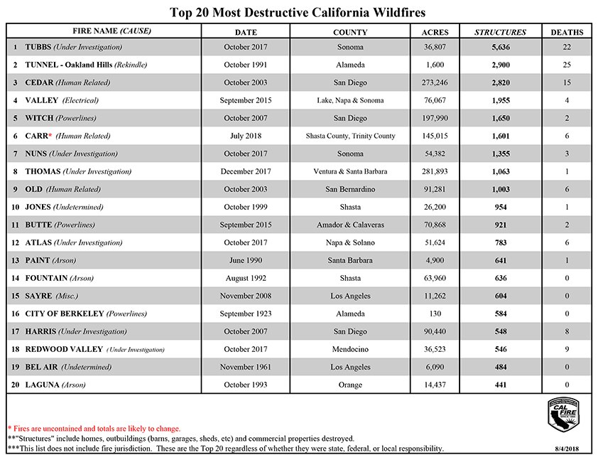 Five of the 20 most destructive wildfires occured during the 2017 season. (Image courtesy of CAL FIRE)