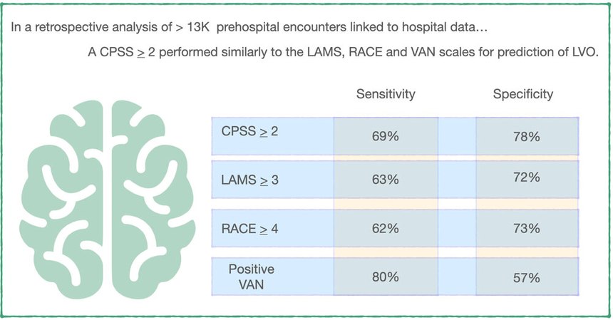 Sensitivity and specificity of stroke scales for identifying large vessel occlusion (LVO) stroke.