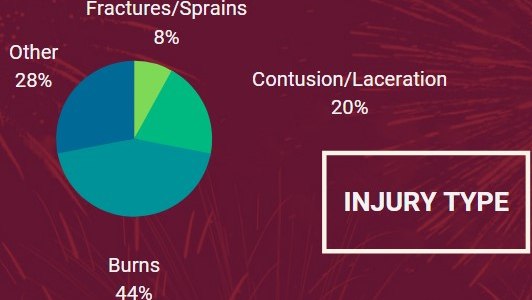Firework Injuries Deaths Fireworks-related deaths, injuries data for firefighters