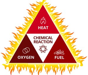 What Is A Fire Triangle