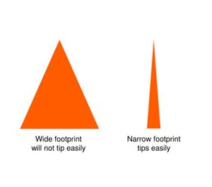 Figure 1. A pyramid with a narrow base is less stable than a pyramid with a wide base.