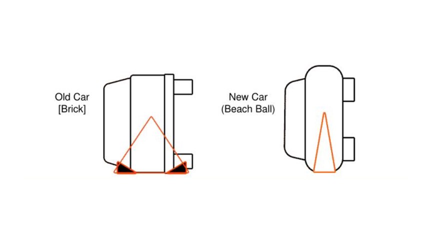 Figure 2. Because today’s passenger vehicles act more like beach balls than bricks when they roll over, when they land on their side or roof, they have a very narrow footprint making them more unstable.