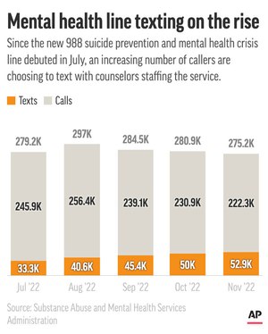 Since its launch, the 988 mental health helpline has fielded more than 2 million calls, including an increasing number by text message.