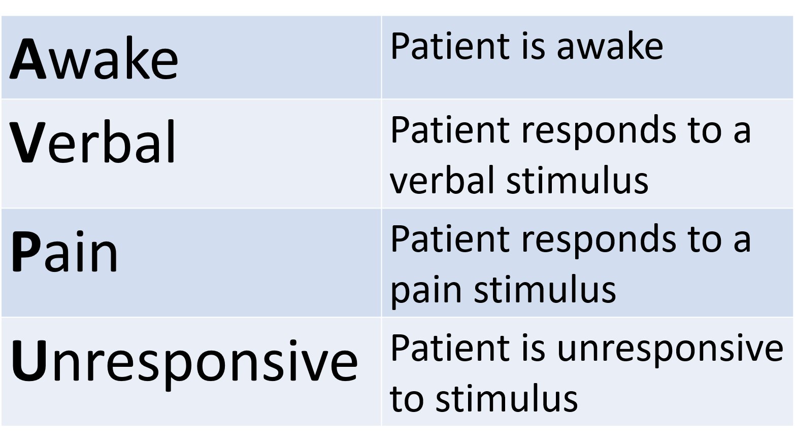 How To Use Avpu To Check Level Of Consciousness