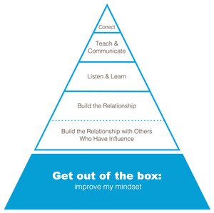 The pyramid ultimately begins with you and your mindset.