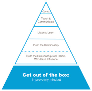 The pyramid ultimately begins with you and your mindset.