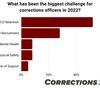 Poll call: What COs said were the biggest challenges for corrections in 2022