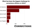 Poll call: What COs said were the biggest challenges for corrections in 2022