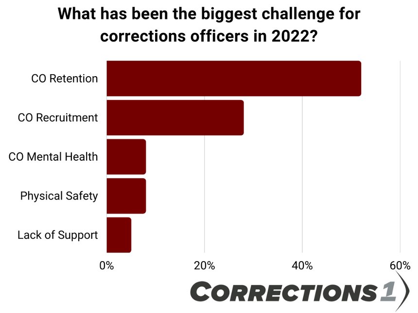 Poll call: What COs said were the biggest challenges for corrections in ...