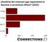 Poll call: What should be the minimum age to become a corrections officer?