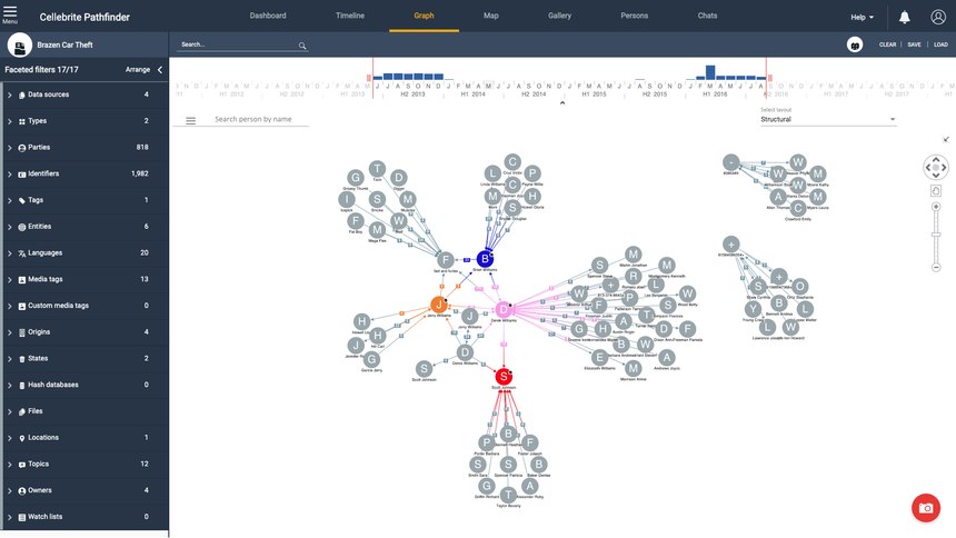 Cellebrite Pathfinder quickly assembles all of the connections between the suspect and those that they have been in close contact with to begin building valuable timelines in cases.