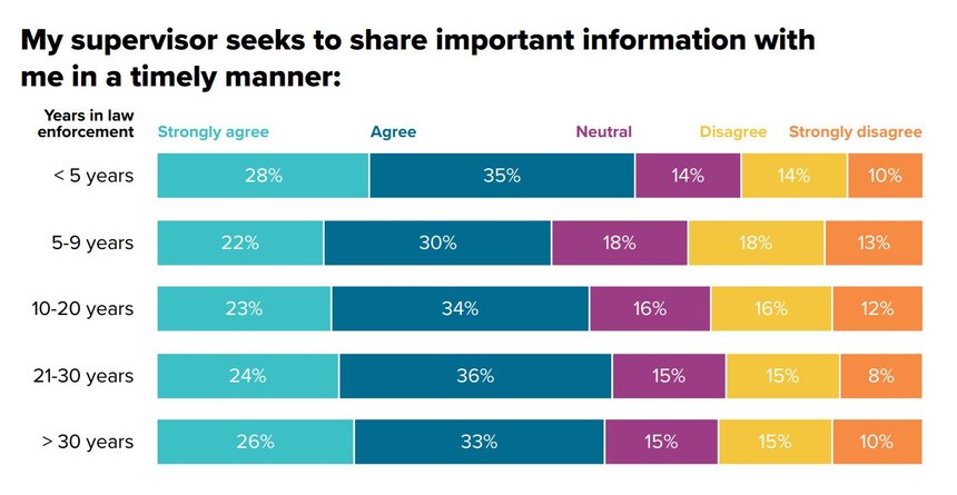 Police1’s second annual State of the Industry survey provides compelling insights as to how officers perceive external communication by their agencies’ leaders. What it clearly indicates is that internal communications could use some work as well.