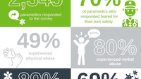 Survey: Half of UK paramedics experienced physical violence at work