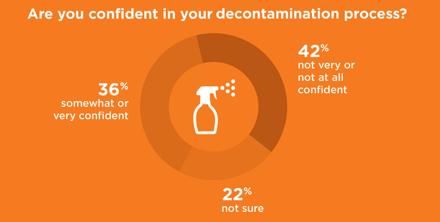 Are you confident in your decontamination process?