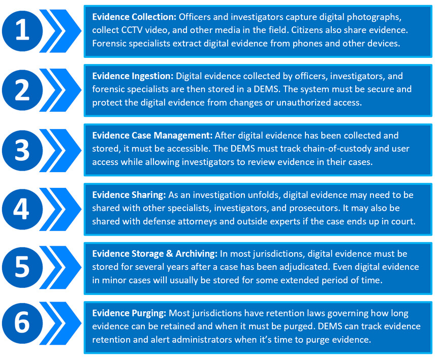 How a Digital Evidence Management System (DEMS) works.