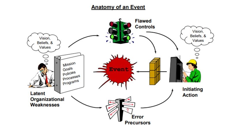 Industries adept at human performance improvement use the diagram "Anatomy of an Event" when examining mistakes. The interesting thing is they go much deeper than simply identifying who made the mistake. They ask, "What caused the mistake?” This is much harder to answer.
