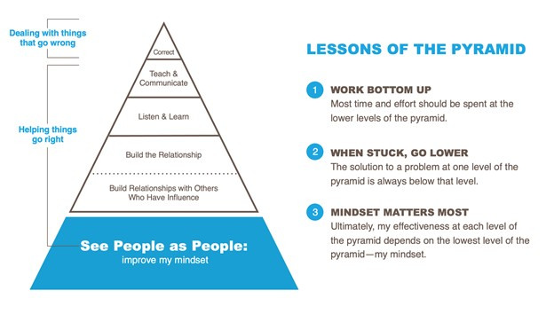 The Arbinger "De-escalation Pyramid" can be used as a framework for all policy, strategy, operations and tactical considerations.