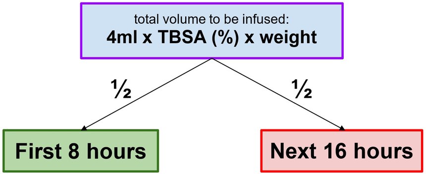 Fluid resuscitation is critical in the initial management of moderately to severely burned patients. Use the Parkland Formula as a starting place for fluid resuscitation and management.