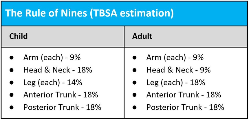 Use the Rule of Nines to estimate the total body surface area burned to help guide the patient’s destination. Burns greater than 10% TBSA often go to burn centers.