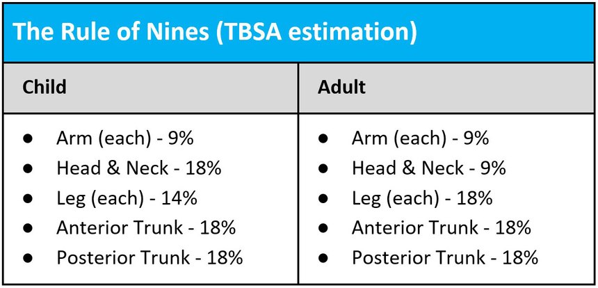 Use the Rule of Nines to estimate the total body surface area burned to help guide the patient’s destination. Burns greater than 10% TBSA often go to burn centers.