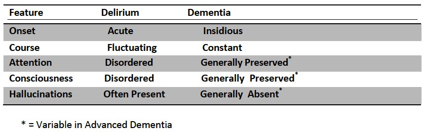 Comparison of delirium and dementia [10]