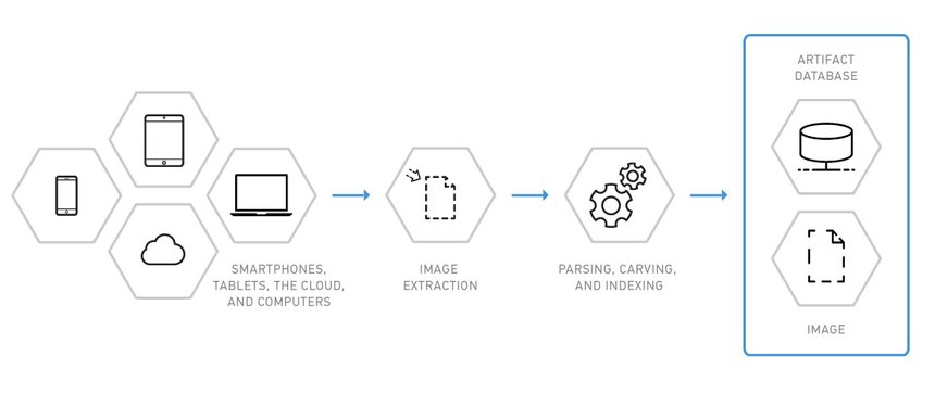 Diagram of Parsing, Carving and Indexing Digital Evidence Artifacts with Magnet Axiom
