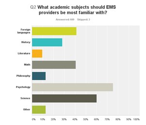 Psychology was the most mentioned academic subject EMS providers should know more about.
