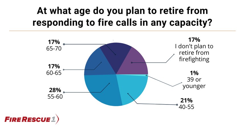 La ce vârstă se retrag majoritatea pompierilor?