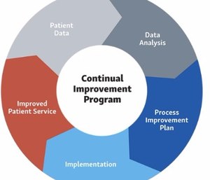Gather facts and data via patient feedback.