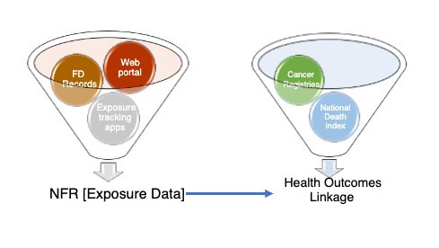 Figure 1. Linkage for sharing exposure data in the NFR with databases that look at health outcomes.