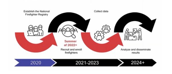 Figure 2. Timeline for implementation of the National Firefighter Registry.