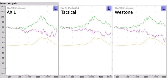 Figure 2: Results of a sweep test showing the 30-35 dB noise reduction of three in-ear hearing protectors.