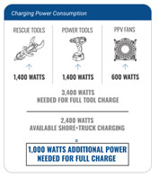 Figure 1. Examples of the electrical charging requirements for the Li-ion power packs for three tools typically carried on fire apparatus.