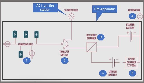Figure 2. Diagram showing where each of the Kraken 3 kW components are in the electrical system of the fire apparatus (black outline).