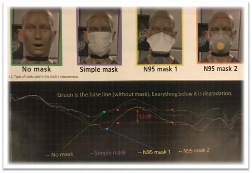 Degradation of voice quality when wearing various protective masks.